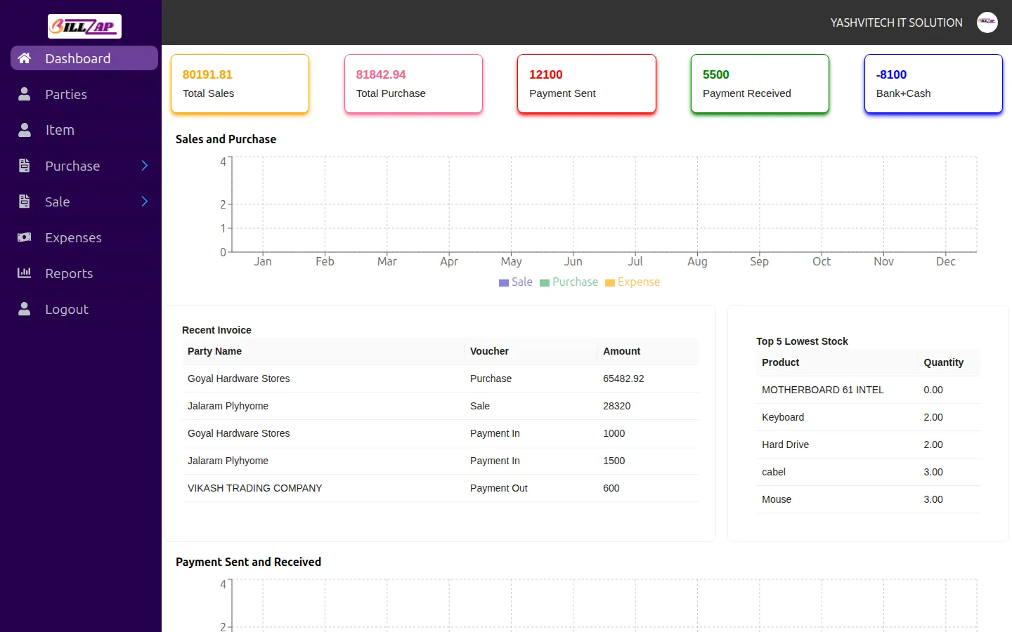 The BillZap dashboard, showing total sales, purchases, payments, recent invoices and lowest stock