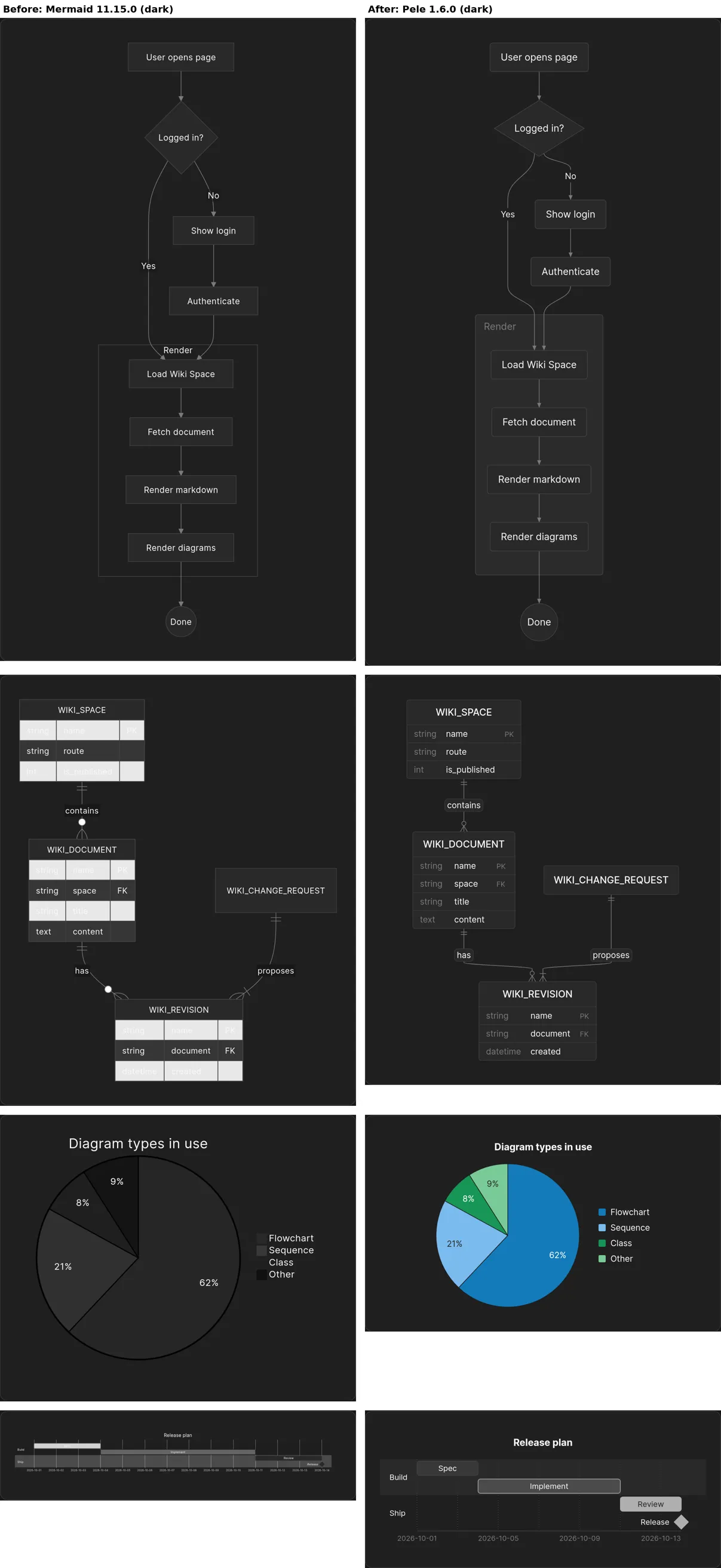 Dark mode: flowchart, ER diagram, pie chart and Gantt chart