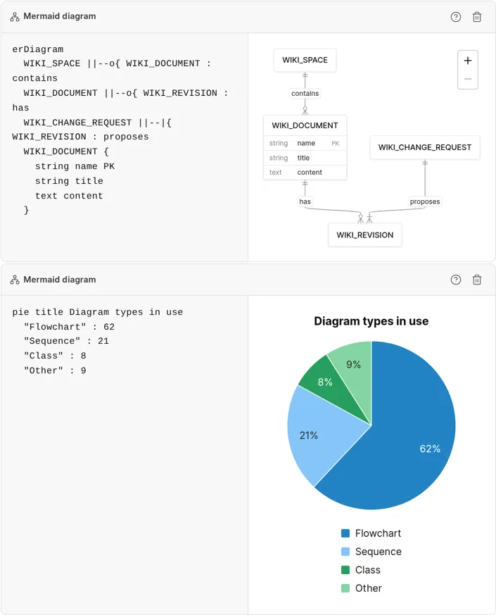 Live preview of a diagram in the wiki editor