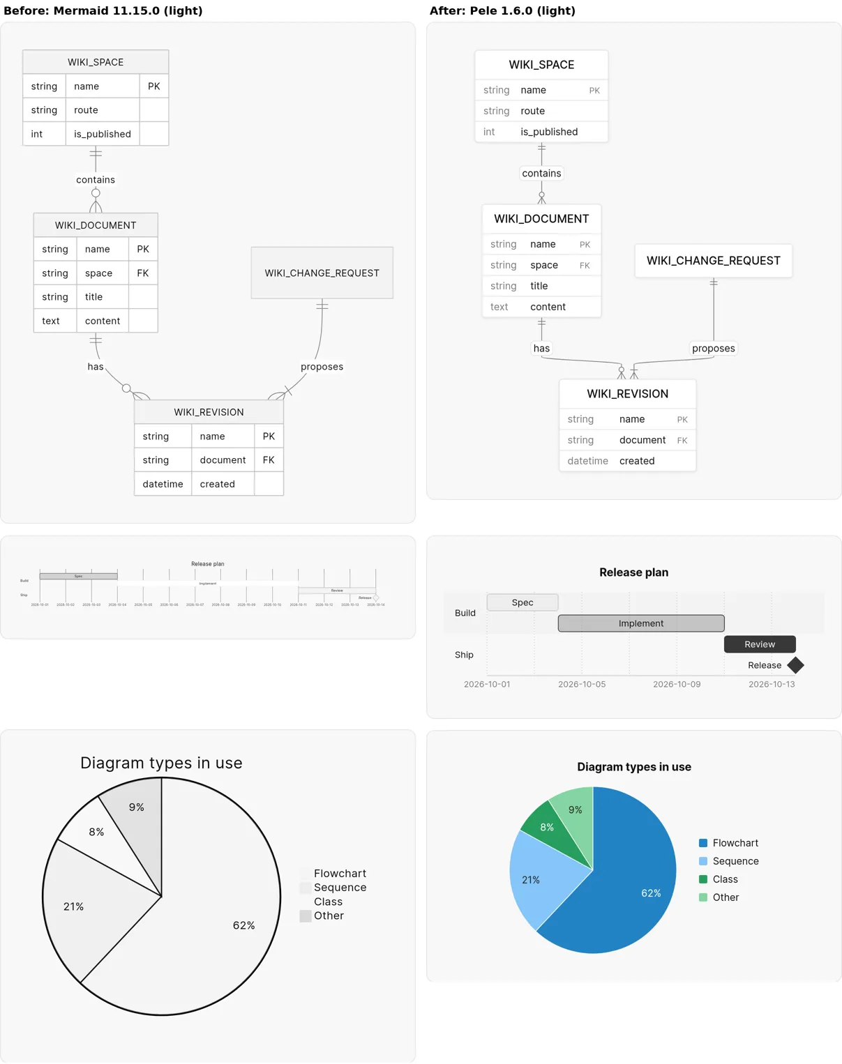 Before and after: ER diagram, Gantt chart and pie chart