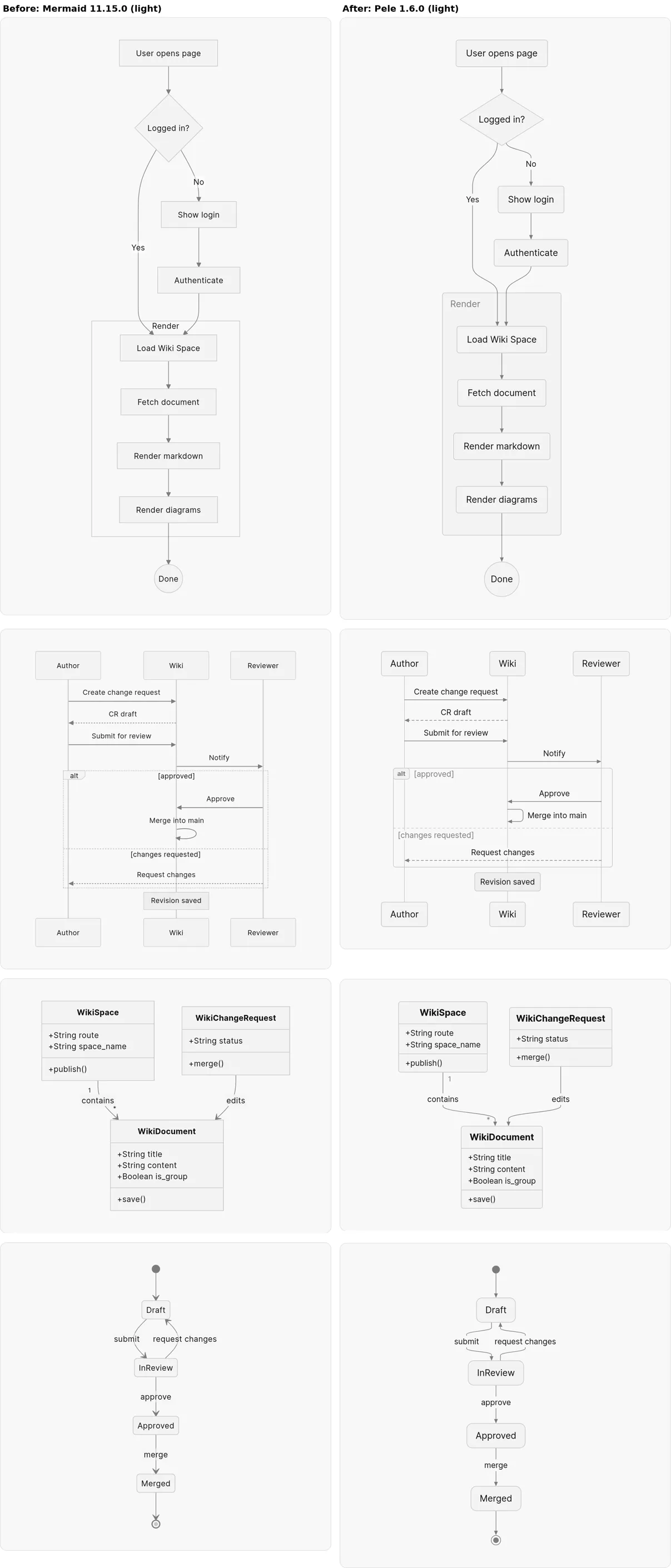 Before and after: flowchart, sequence, class and state diagrams, Mermaid on the left and Pele on the right
