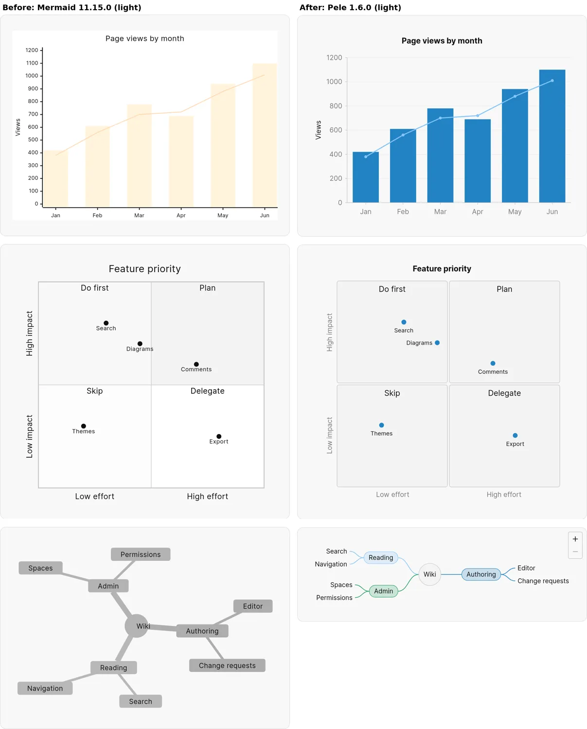 Before and after: XY chart, quadrant chart and mind map