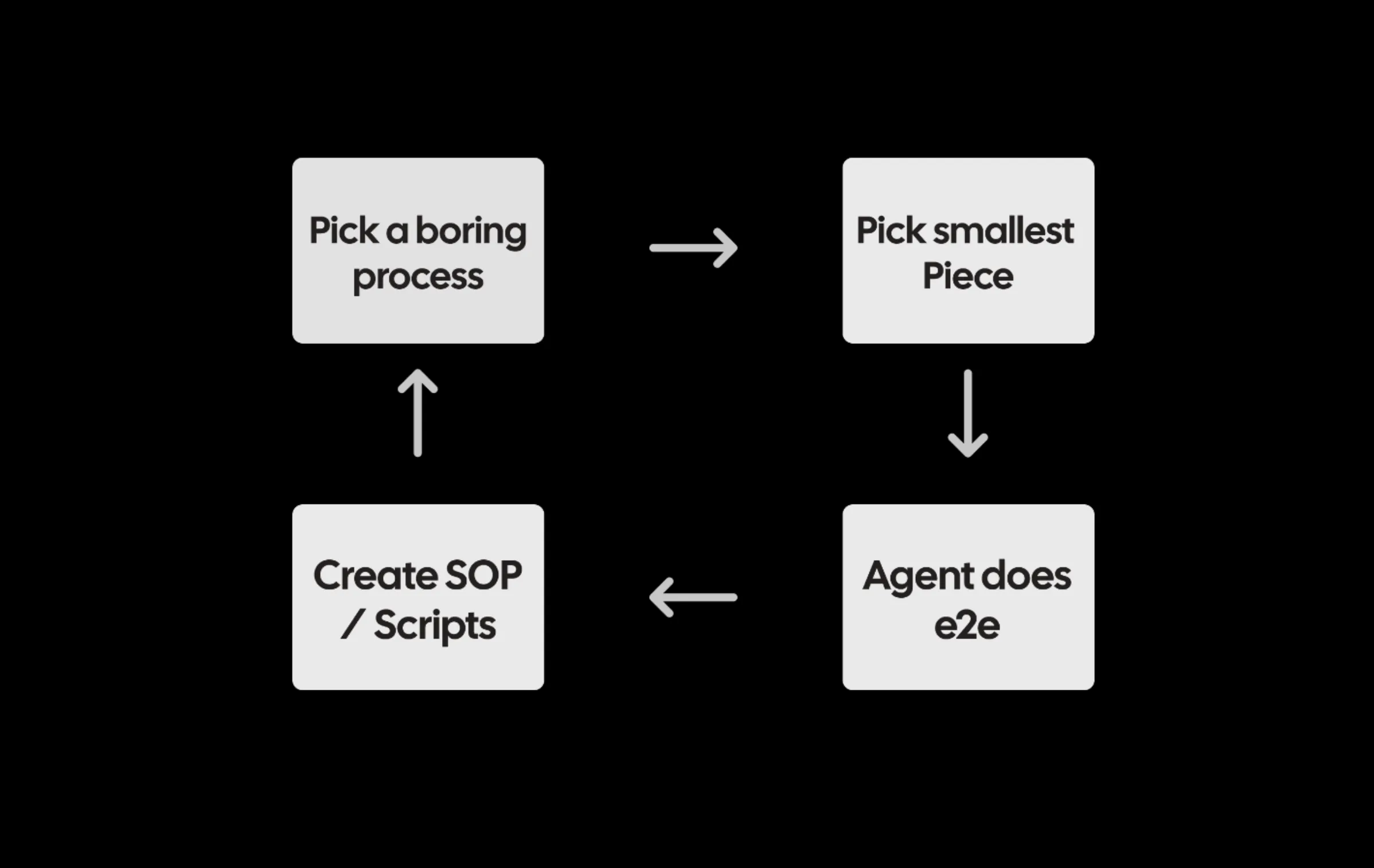 Training Process