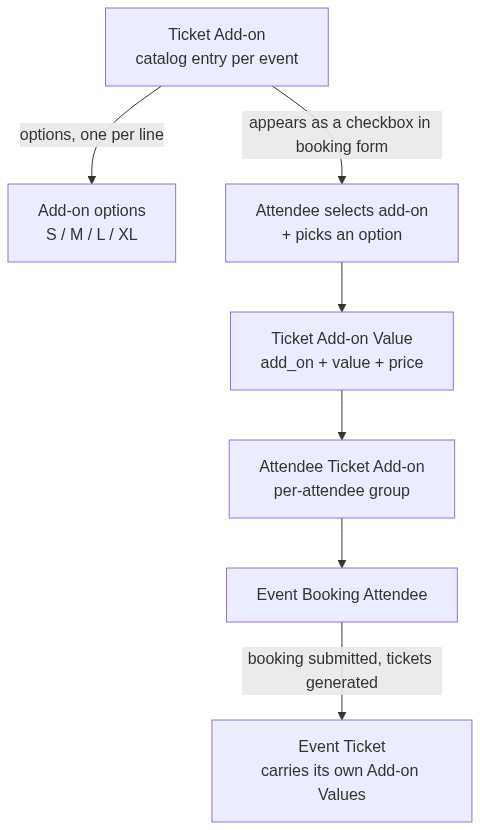 add-ons diagram