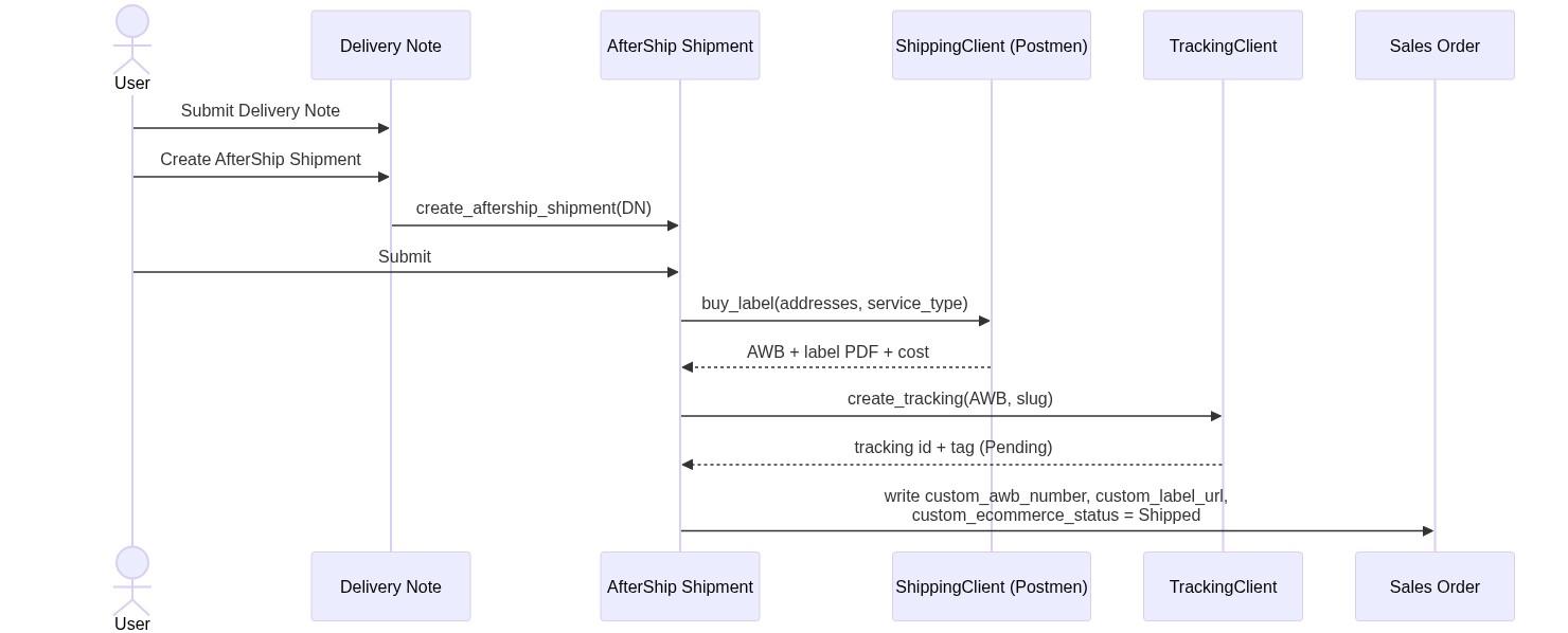 Forward flow sequence
