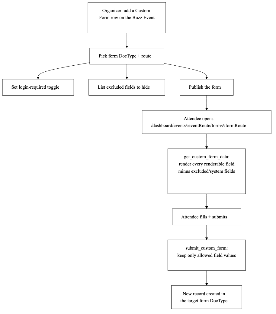 build-a-custom-form diagram