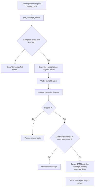campaigns-and-register-interest diagram