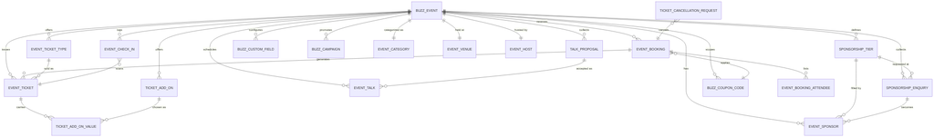 concepts-and-data-model diagram