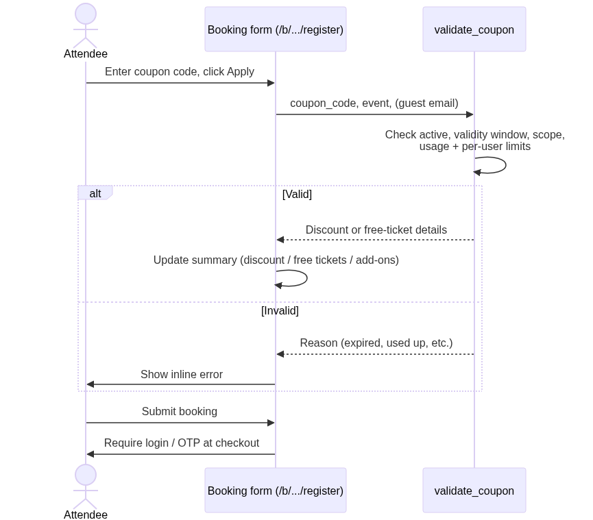 coupons-and-discounts diagram
