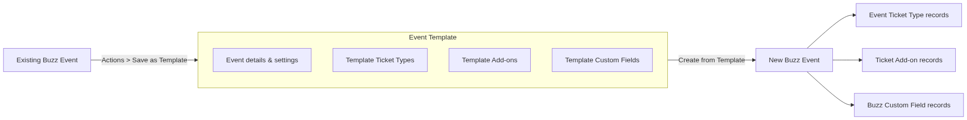 event-templates diagram