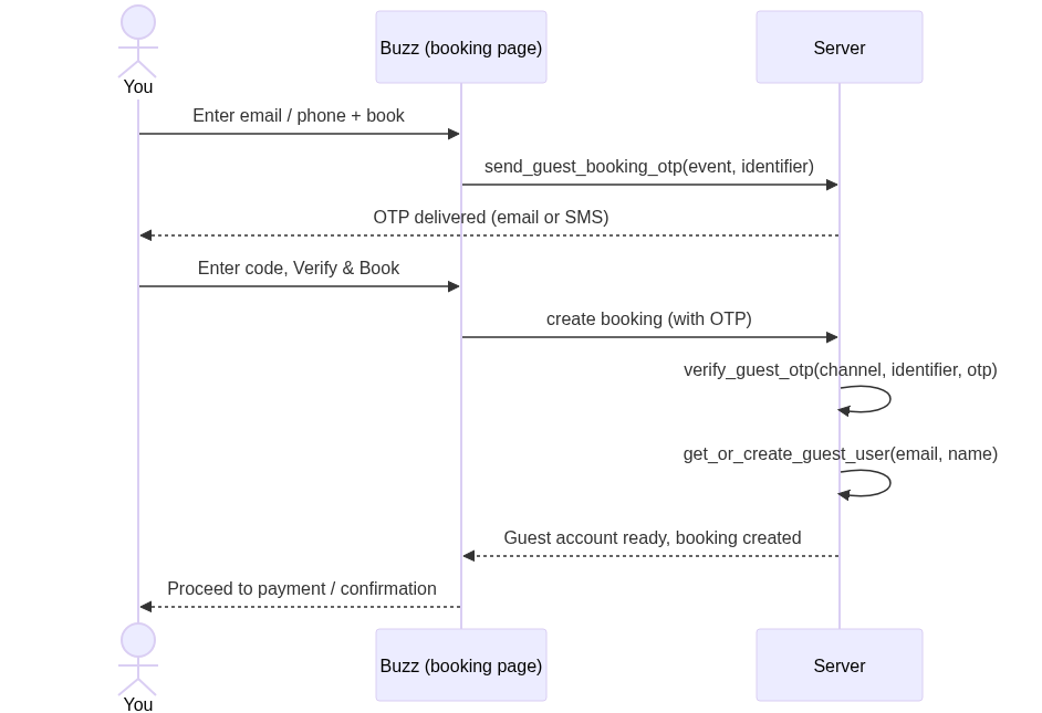 guest-booking-otp diagram