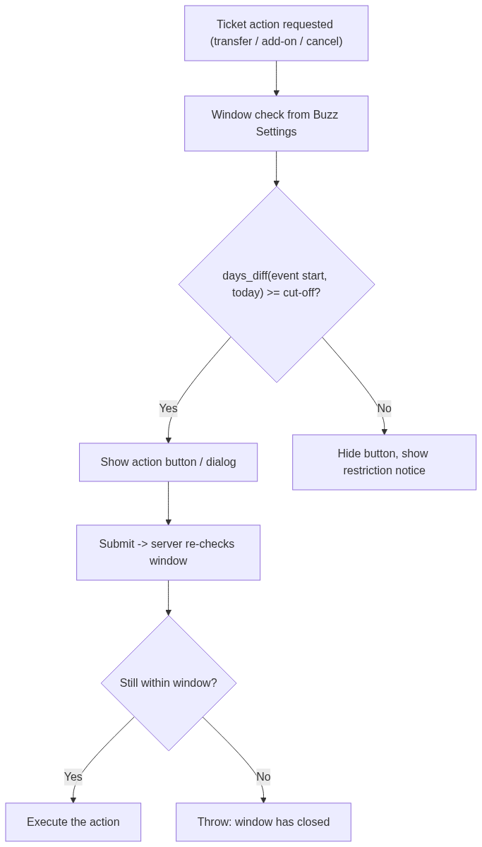 manage-your-ticket diagram