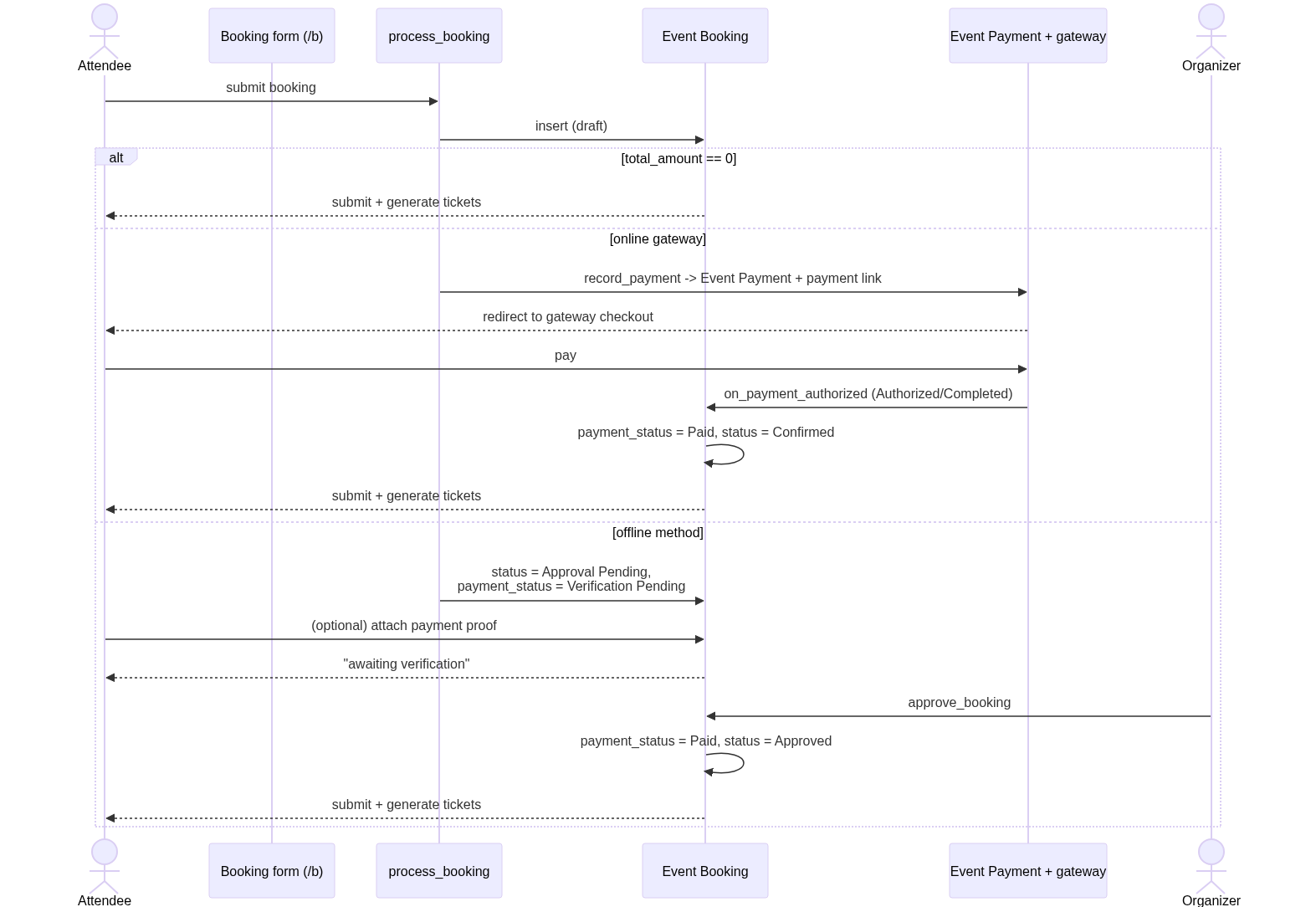 payment-gateways-and-offline diagram