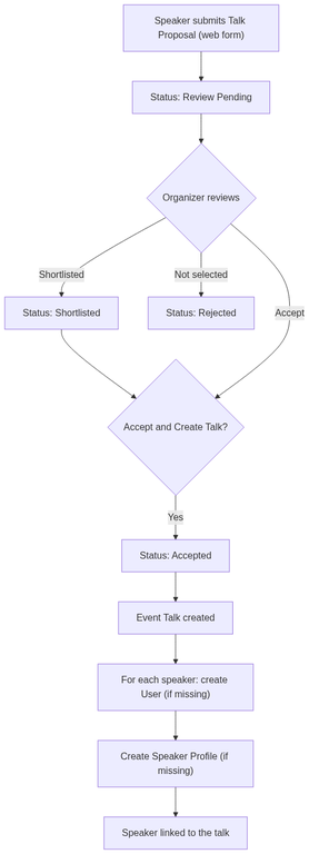 propose-a-talk diagram