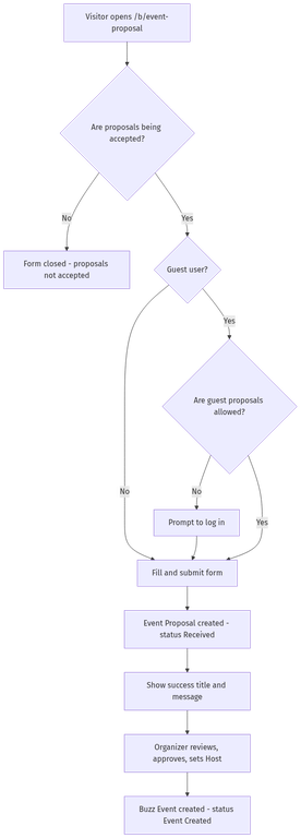 propose-an-event diagram