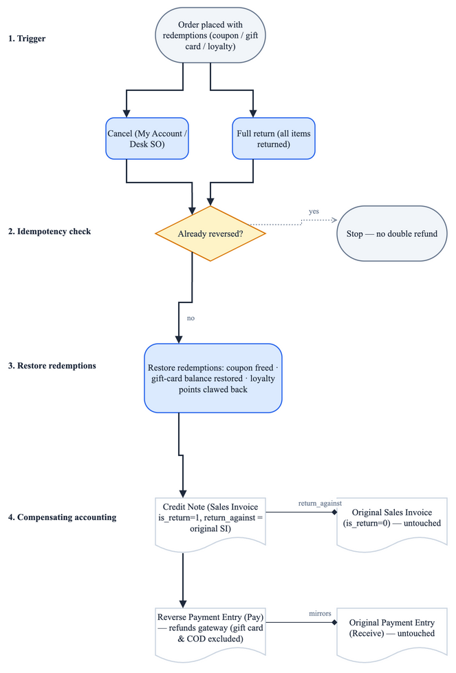 High-level reversal flow