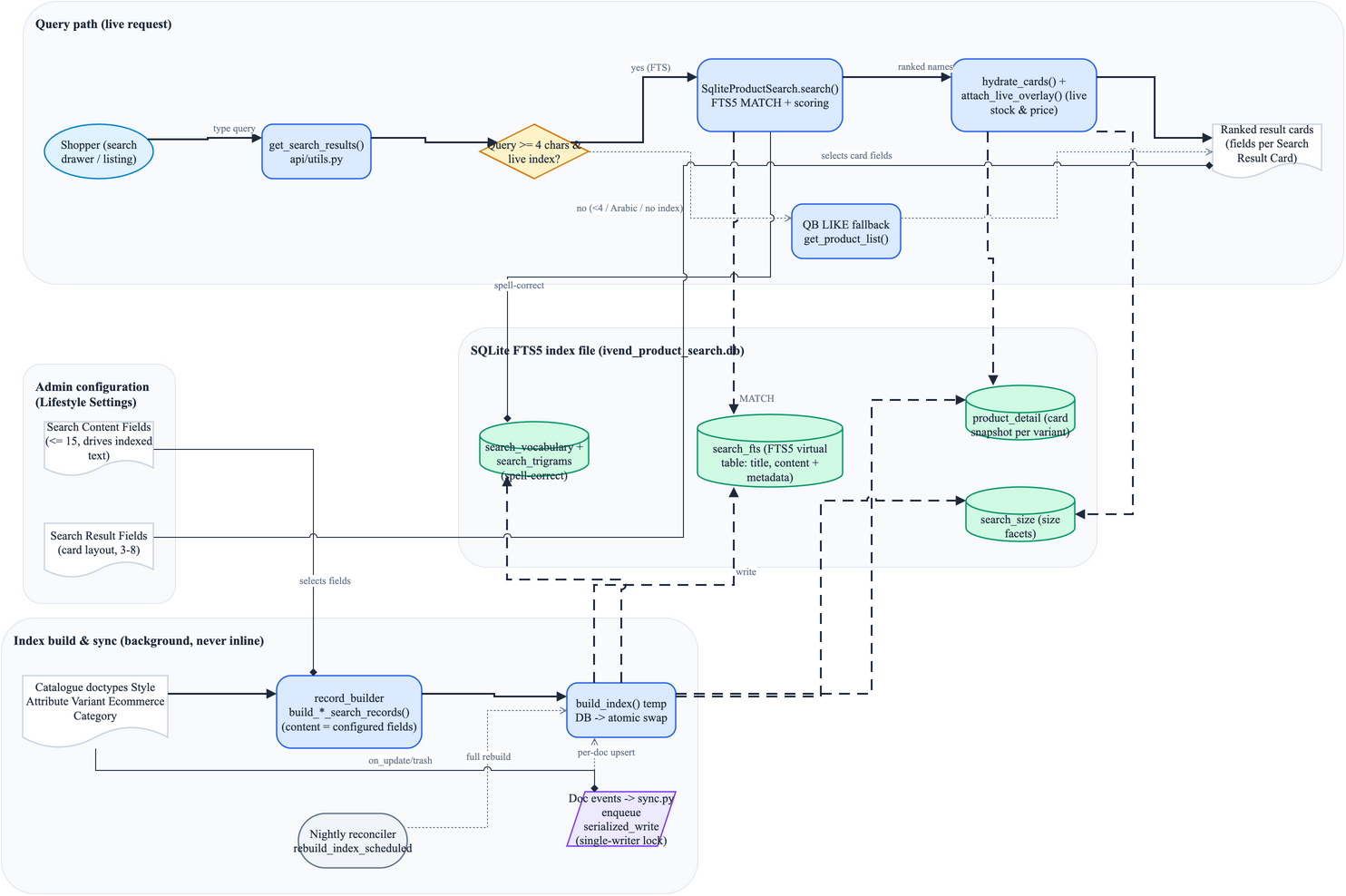 Storefront search architecture