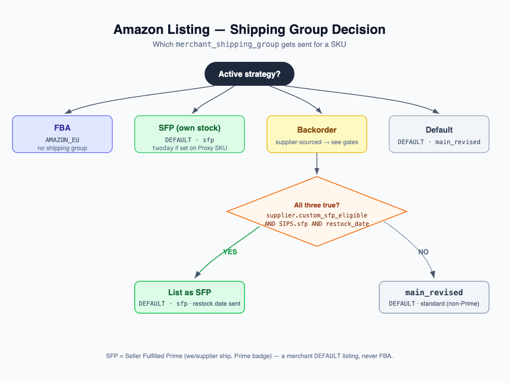 Decision flow
