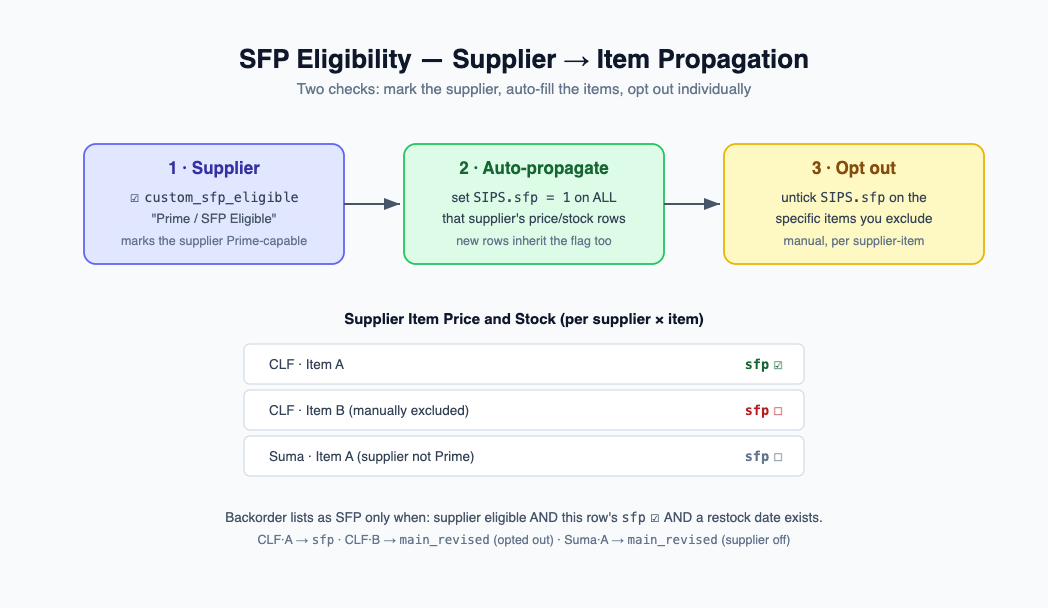 Eligibility propagation