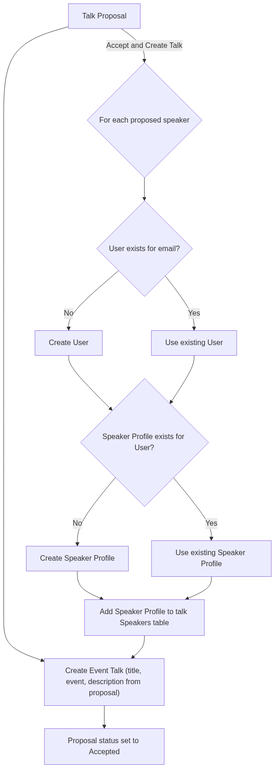 speakers-and-schedule diagram