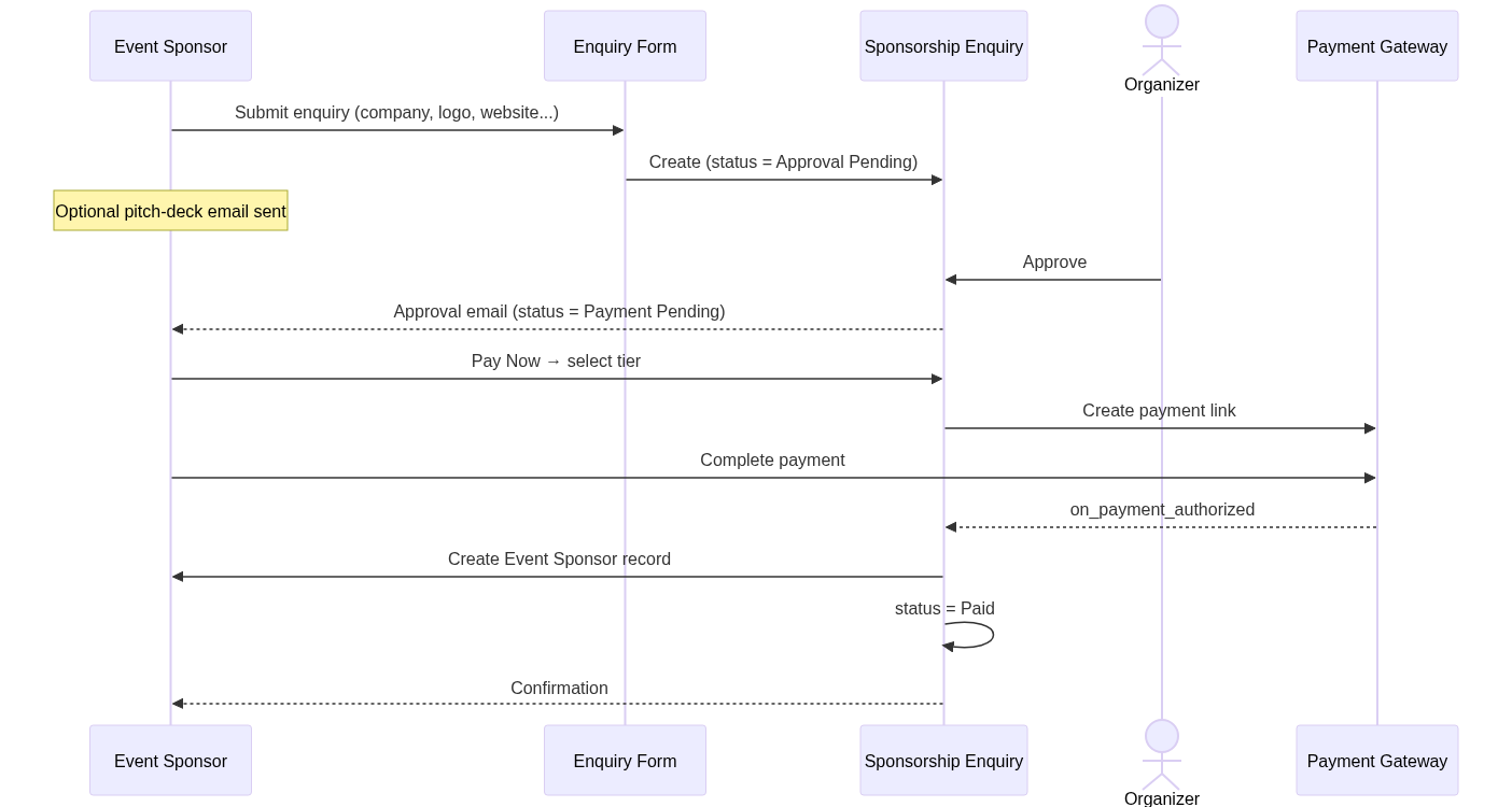 sponsor-an-event diagram