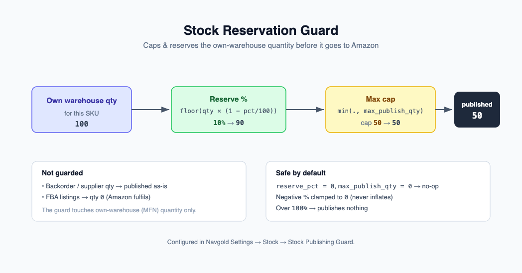 Stock reservation guard