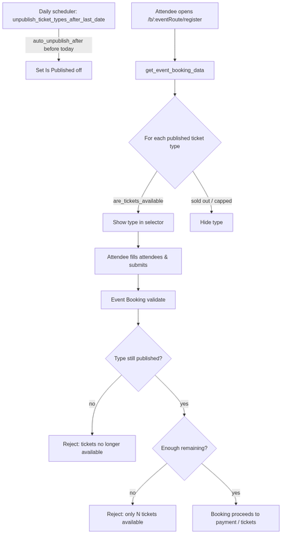 ticket-types-and-inventory diagram