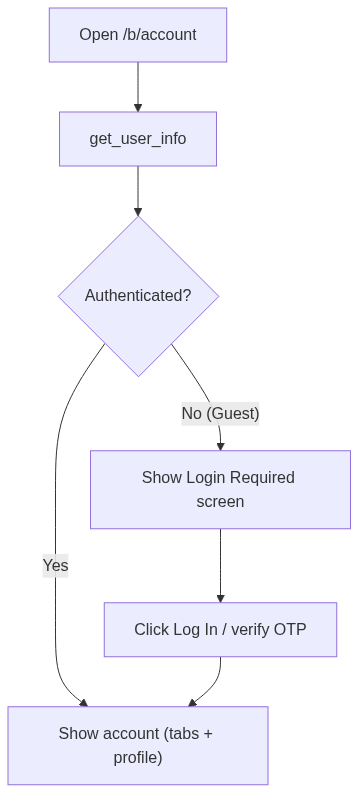 your-account diagram